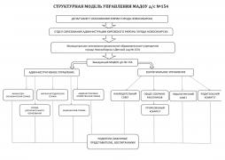 Структурная модель управления МАДОУ д/с № 154